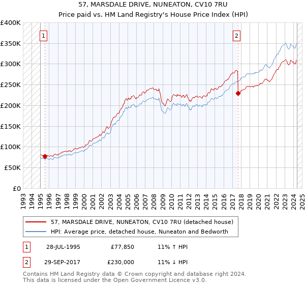 57, MARSDALE DRIVE, NUNEATON, CV10 7RU: Price paid vs HM Land Registry's House Price Index