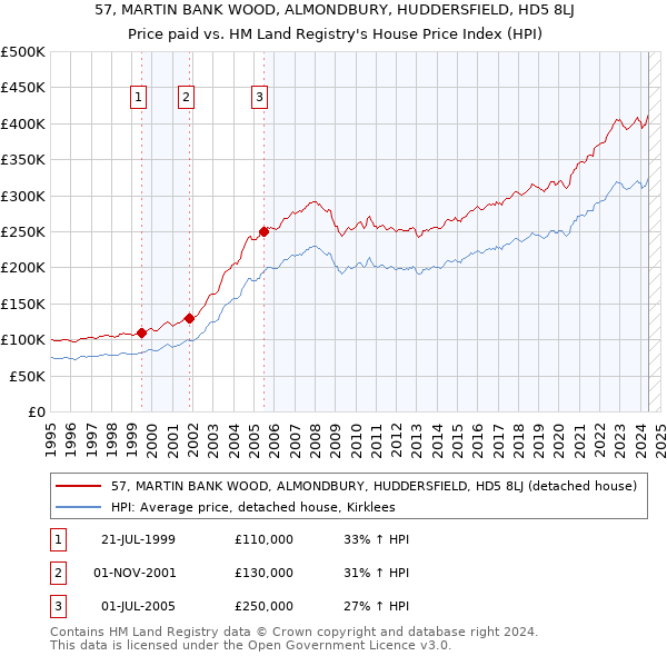 57, MARTIN BANK WOOD, ALMONDBURY, HUDDERSFIELD, HD5 8LJ: Price paid vs HM Land Registry's House Price Index