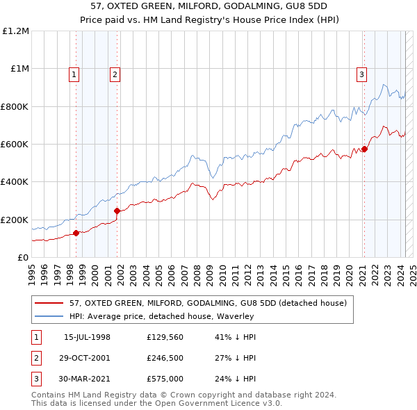 57, OXTED GREEN, MILFORD, GODALMING, GU8 5DD: Price paid vs HM Land Registry's House Price Index