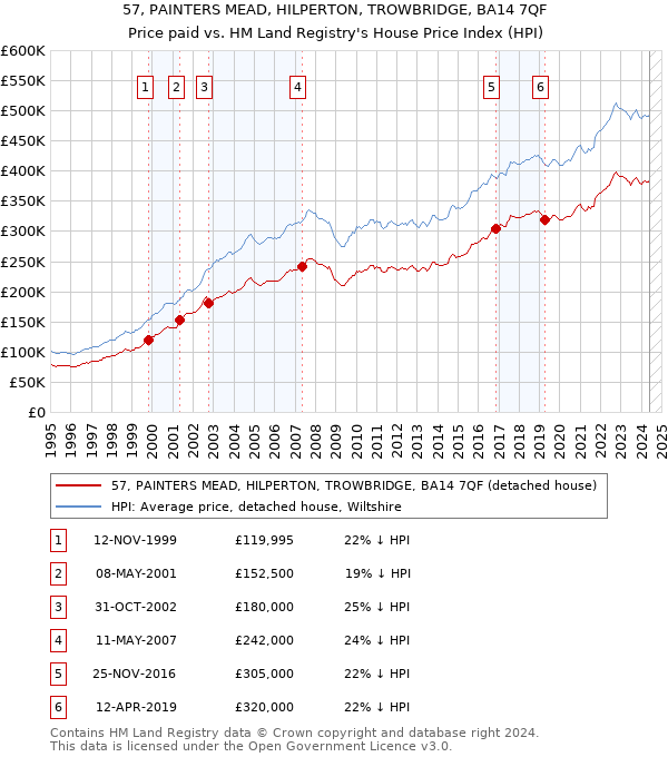 57, PAINTERS MEAD, HILPERTON, TROWBRIDGE, BA14 7QF: Price paid vs HM Land Registry's House Price Index