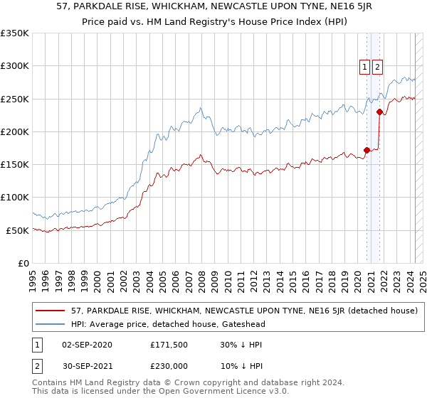 57, PARKDALE RISE, WHICKHAM, NEWCASTLE UPON TYNE, NE16 5JR: Price paid vs HM Land Registry's House Price Index