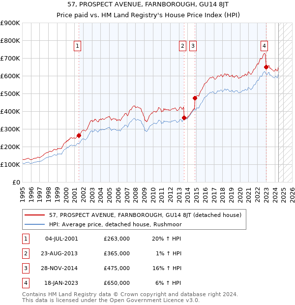 57, PROSPECT AVENUE, FARNBOROUGH, GU14 8JT: Price paid vs HM Land Registry's House Price Index