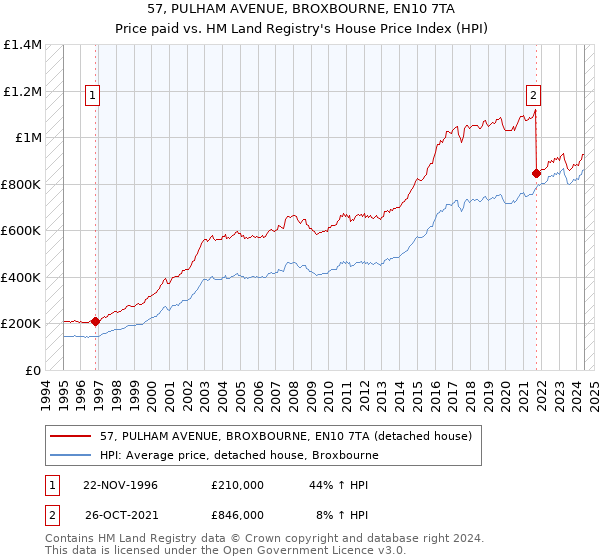 57, PULHAM AVENUE, BROXBOURNE, EN10 7TA: Price paid vs HM Land Registry's House Price Index