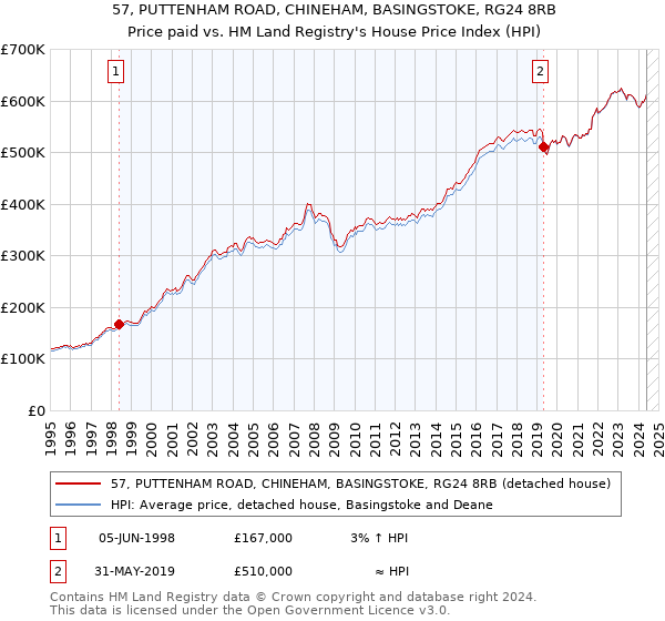 57, PUTTENHAM ROAD, CHINEHAM, BASINGSTOKE, RG24 8RB: Price paid vs HM Land Registry's House Price Index