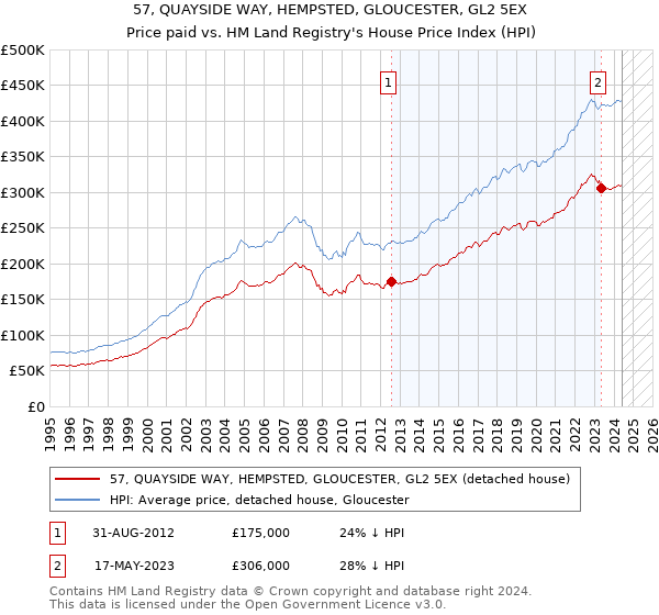 57, QUAYSIDE WAY, HEMPSTED, GLOUCESTER, GL2 5EX: Price paid vs HM Land Registry's House Price Index