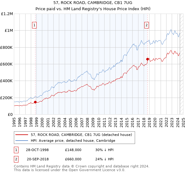 57, ROCK ROAD, CAMBRIDGE, CB1 7UG: Price paid vs HM Land Registry's House Price Index