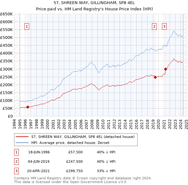 57, SHREEN WAY, GILLINGHAM, SP8 4EL: Price paid vs HM Land Registry's House Price Index