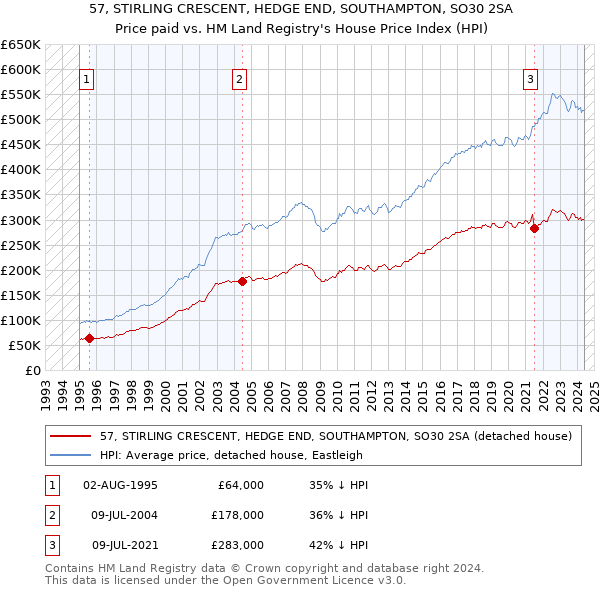 57, STIRLING CRESCENT, HEDGE END, SOUTHAMPTON, SO30 2SA: Price paid vs HM Land Registry's House Price Index