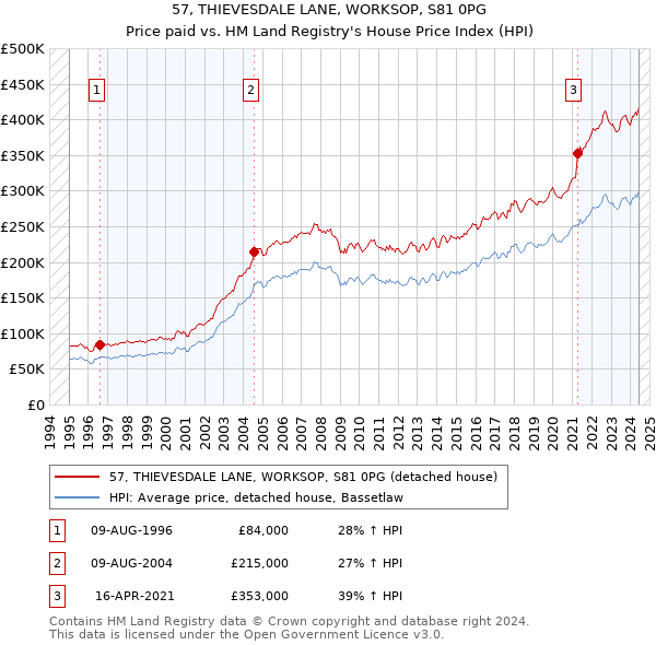 57, THIEVESDALE LANE, WORKSOP, S81 0PG: Price paid vs HM Land Registry's House Price Index