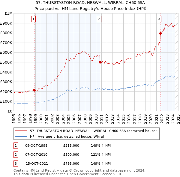 57, THURSTASTON ROAD, HESWALL, WIRRAL, CH60 6SA: Price paid vs HM Land Registry's House Price Index