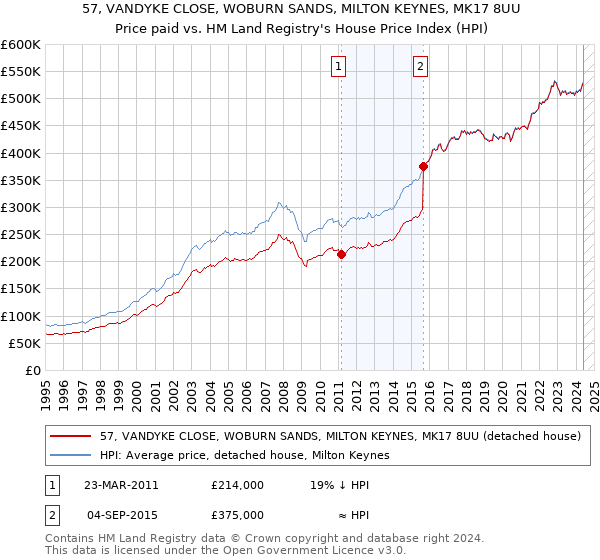 57, VANDYKE CLOSE, WOBURN SANDS, MILTON KEYNES, MK17 8UU: Price paid vs HM Land Registry's House Price Index