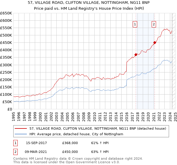 57, VILLAGE ROAD, CLIFTON VILLAGE, NOTTINGHAM, NG11 8NP: Price paid vs HM Land Registry's House Price Index