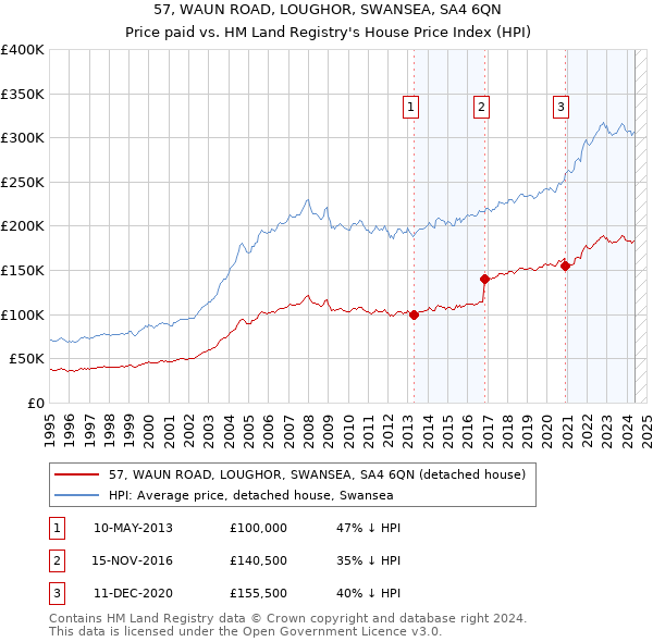 57, WAUN ROAD, LOUGHOR, SWANSEA, SA4 6QN: Price paid vs HM Land Registry's House Price Index