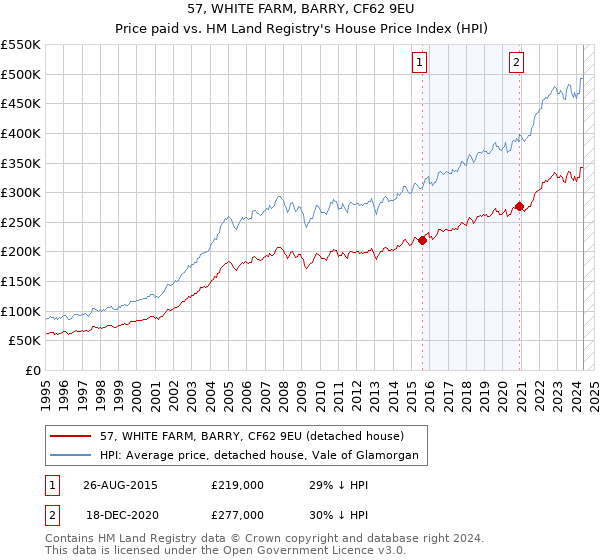 57, WHITE FARM, BARRY, CF62 9EU: Price paid vs HM Land Registry's House Price Index