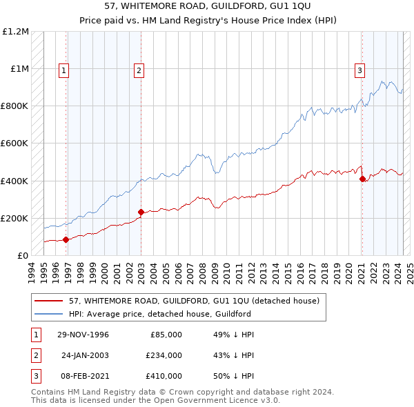 57, WHITEMORE ROAD, GUILDFORD, GU1 1QU: Price paid vs HM Land Registry's House Price Index