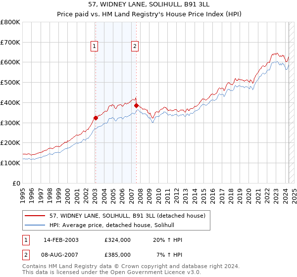 57, WIDNEY LANE, SOLIHULL, B91 3LL: Price paid vs HM Land Registry's House Price Index