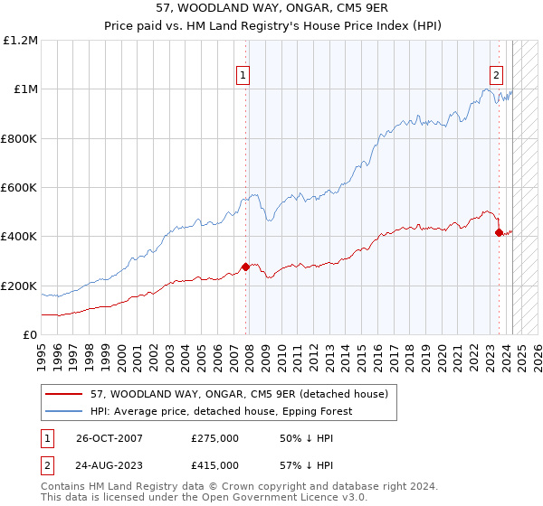 57, WOODLAND WAY, ONGAR, CM5 9ER: Price paid vs HM Land Registry's House Price Index