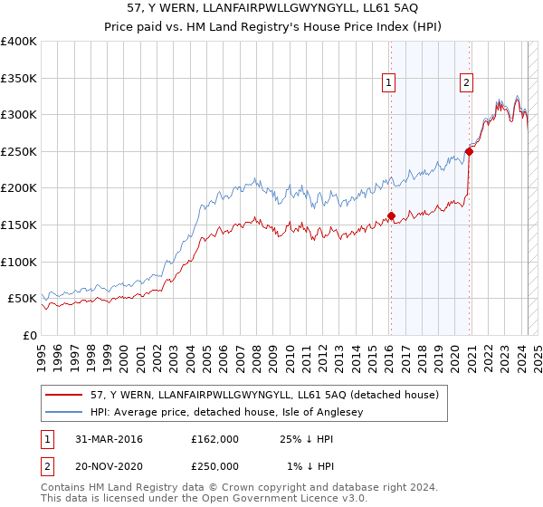 57, Y WERN, LLANFAIRPWLLGWYNGYLL, LL61 5AQ: Price paid vs HM Land Registry's House Price Index