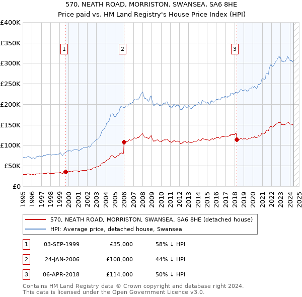 570, NEATH ROAD, MORRISTON, SWANSEA, SA6 8HE: Price paid vs HM Land Registry's House Price Index