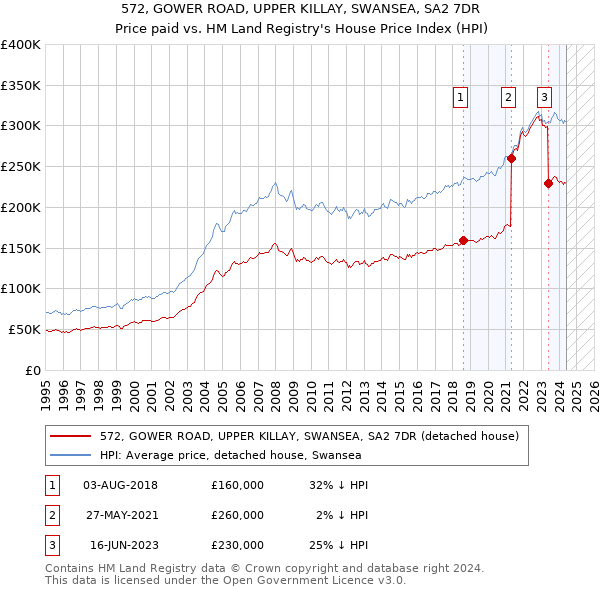 572, GOWER ROAD, UPPER KILLAY, SWANSEA, SA2 7DR: Price paid vs HM Land Registry's House Price Index