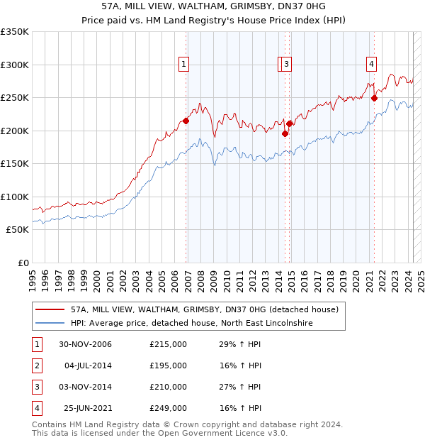 57A, MILL VIEW, WALTHAM, GRIMSBY, DN37 0HG: Price paid vs HM Land Registry's House Price Index