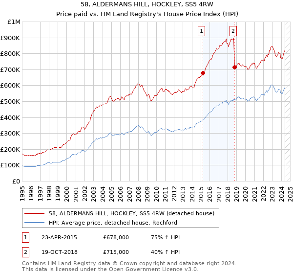 58, ALDERMANS HILL, HOCKLEY, SS5 4RW: Price paid vs HM Land Registry's House Price Index