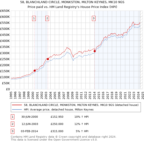 58, BLANCHLAND CIRCLE, MONKSTON, MILTON KEYNES, MK10 9GS: Price paid vs HM Land Registry's House Price Index