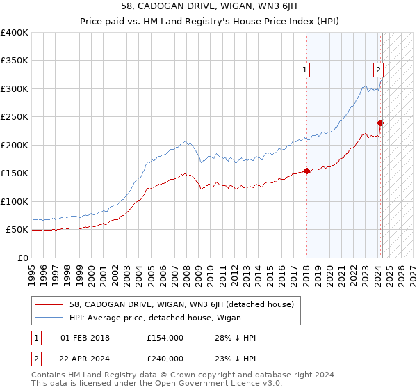 58, CADOGAN DRIVE, WIGAN, WN3 6JH: Price paid vs HM Land Registry's House Price Index