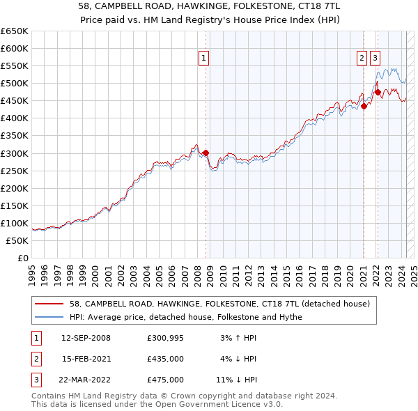 58, CAMPBELL ROAD, HAWKINGE, FOLKESTONE, CT18 7TL: Price paid vs HM Land Registry's House Price Index