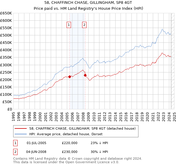 58, CHAFFINCH CHASE, GILLINGHAM, SP8 4GT: Price paid vs HM Land Registry's House Price Index