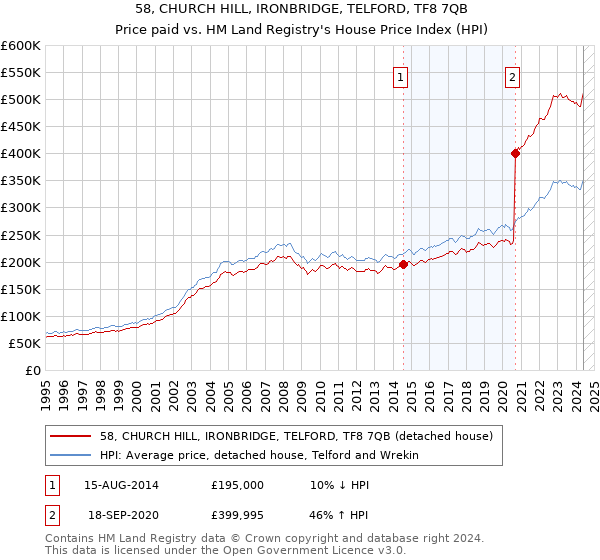 58, CHURCH HILL, IRONBRIDGE, TELFORD, TF8 7QB: Price paid vs HM Land Registry's House Price Index