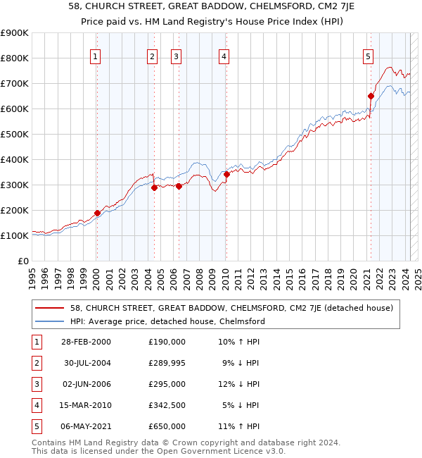 58, CHURCH STREET, GREAT BADDOW, CHELMSFORD, CM2 7JE: Price paid vs HM Land Registry's House Price Index