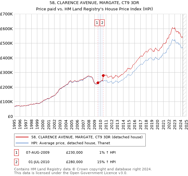 58, CLARENCE AVENUE, MARGATE, CT9 3DR: Price paid vs HM Land Registry's House Price Index