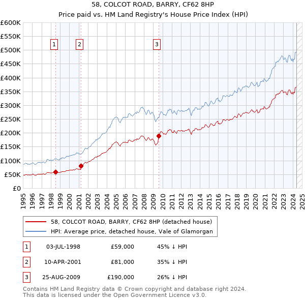 58, COLCOT ROAD, BARRY, CF62 8HP: Price paid vs HM Land Registry's House Price Index