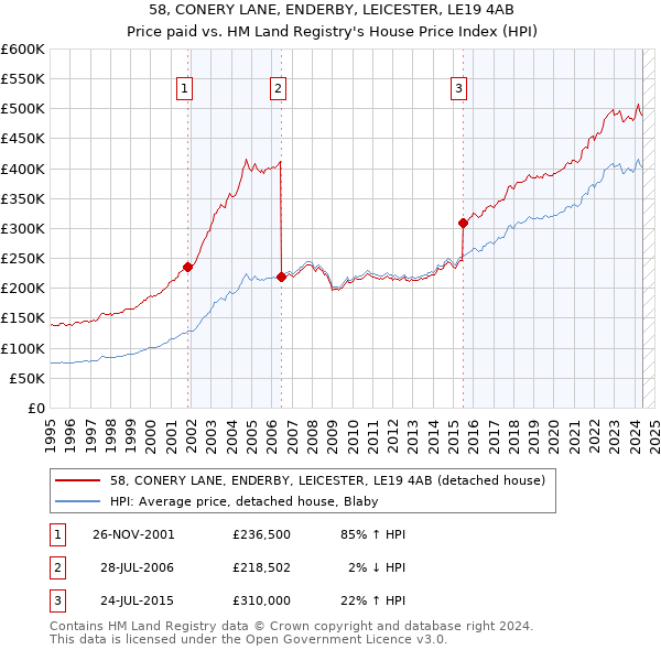 58, CONERY LANE, ENDERBY, LEICESTER, LE19 4AB: Price paid vs HM Land Registry's House Price Index