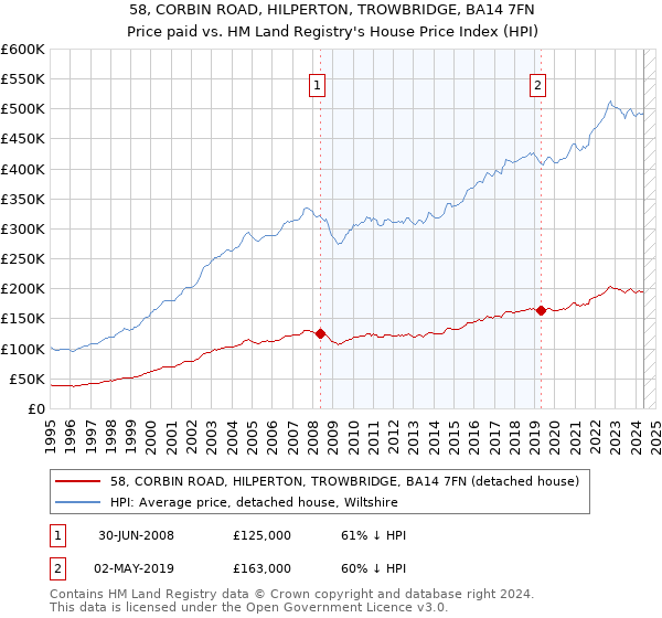 58, CORBIN ROAD, HILPERTON, TROWBRIDGE, BA14 7FN: Price paid vs HM Land Registry's House Price Index