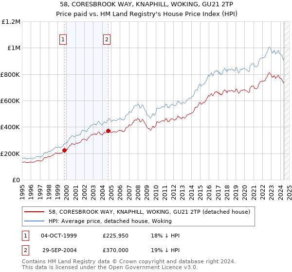 58, CORESBROOK WAY, KNAPHILL, WOKING, GU21 2TP: Price paid vs HM Land Registry's House Price Index