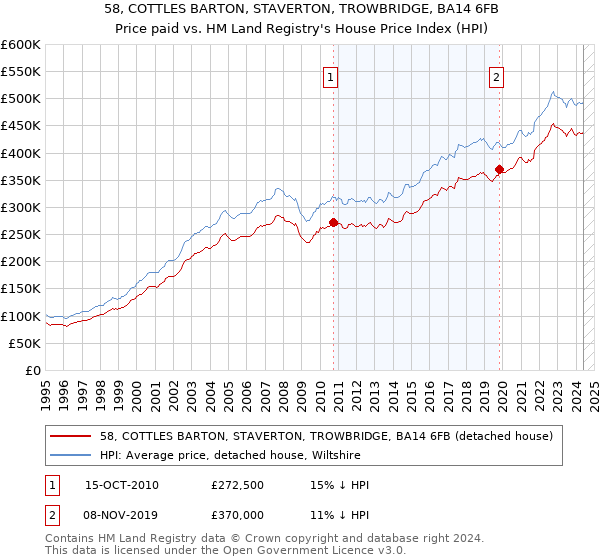 58, COTTLES BARTON, STAVERTON, TROWBRIDGE, BA14 6FB: Price paid vs HM Land Registry's House Price Index