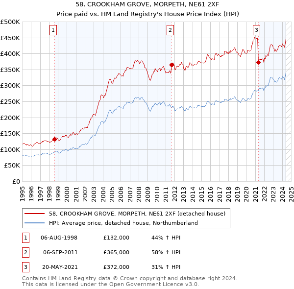 58, CROOKHAM GROVE, MORPETH, NE61 2XF: Price paid vs HM Land Registry's House Price Index