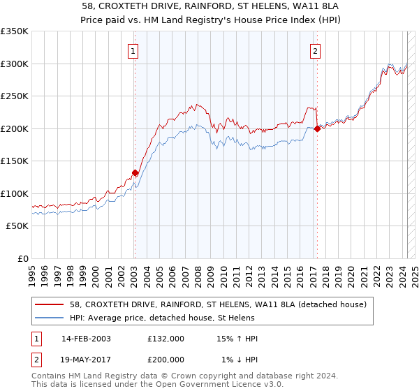 58, CROXTETH DRIVE, RAINFORD, ST HELENS, WA11 8LA: Price paid vs HM Land Registry's House Price Index