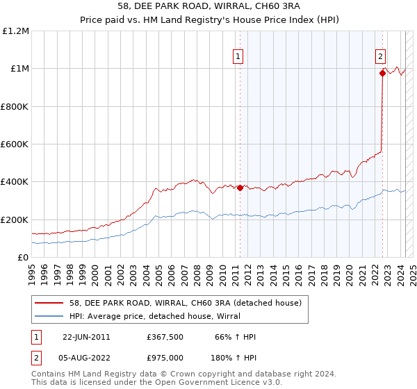 58, DEE PARK ROAD, WIRRAL, CH60 3RA: Price paid vs HM Land Registry's House Price Index