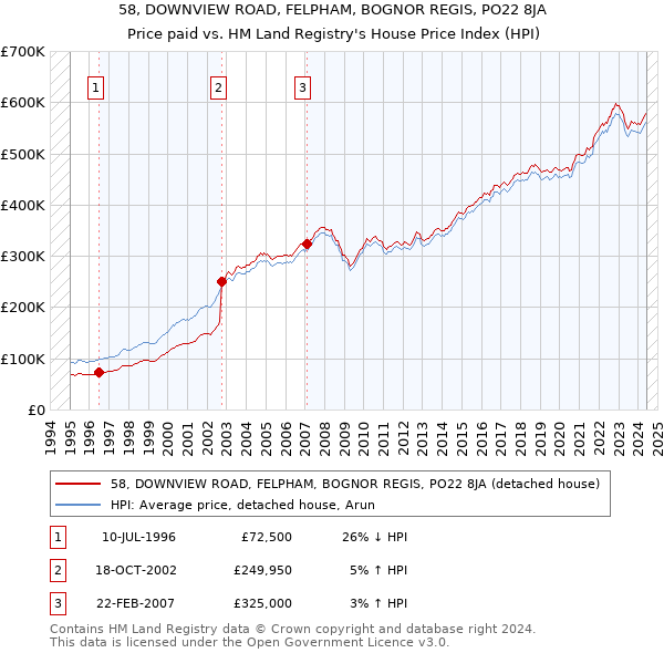 58, DOWNVIEW ROAD, FELPHAM, BOGNOR REGIS, PO22 8JA: Price paid vs HM Land Registry's House Price Index