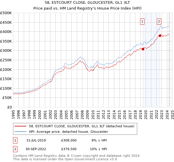 58, ESTCOURT CLOSE, GLOUCESTER, GL1 3LT: Price paid vs HM Land Registry's House Price Index