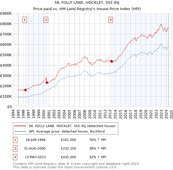 58, FOLLY LANE, HOCKLEY, SS5 4SJ: Price paid vs HM Land Registry's House Price Index