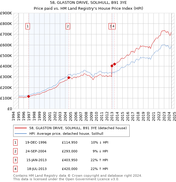 58, GLASTON DRIVE, SOLIHULL, B91 3YE: Price paid vs HM Land Registry's House Price Index