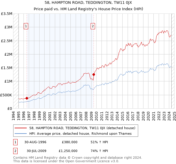 58, HAMPTON ROAD, TEDDINGTON, TW11 0JX: Price paid vs HM Land Registry's House Price Index