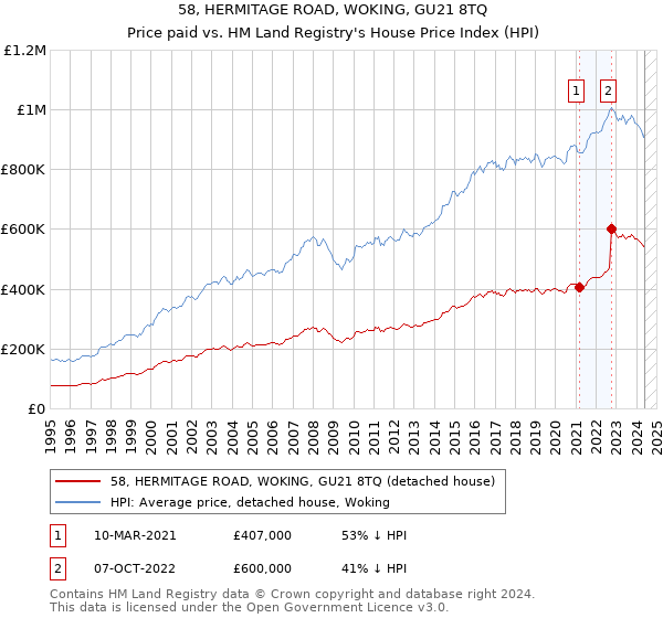 58, HERMITAGE ROAD, WOKING, GU21 8TQ: Price paid vs HM Land Registry's House Price Index