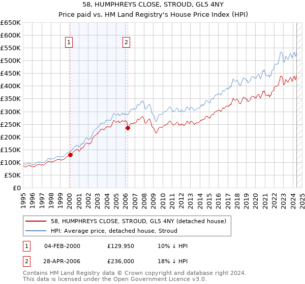 58, HUMPHREYS CLOSE, STROUD, GL5 4NY: Price paid vs HM Land Registry's House Price Index