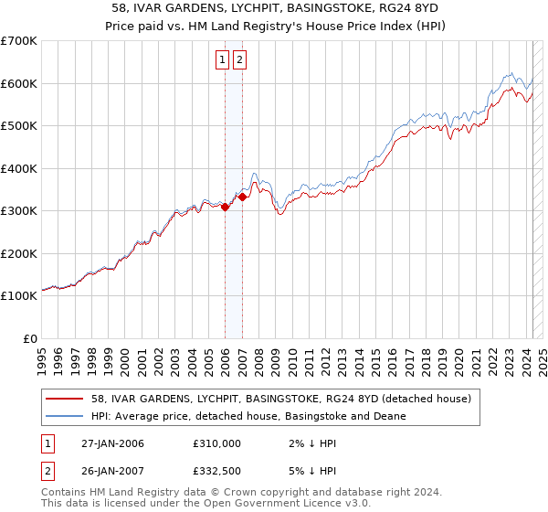 58, IVAR GARDENS, LYCHPIT, BASINGSTOKE, RG24 8YD: Price paid vs HM Land Registry's House Price Index