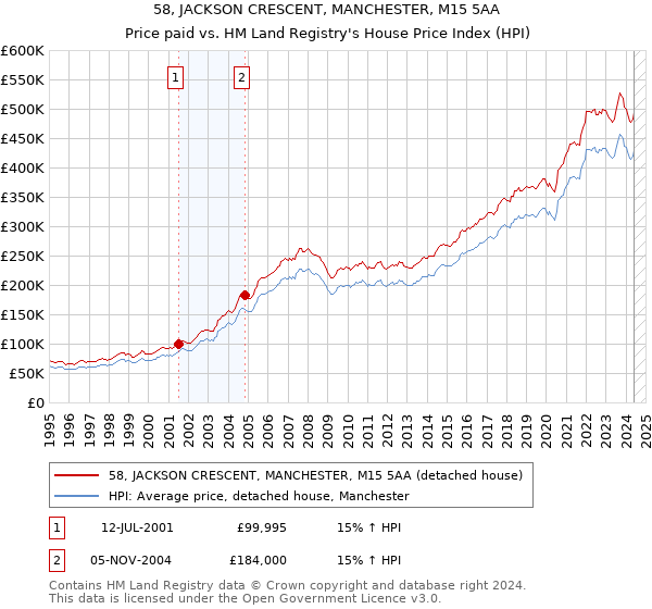 58, JACKSON CRESCENT, MANCHESTER, M15 5AA: Price paid vs HM Land Registry's House Price Index